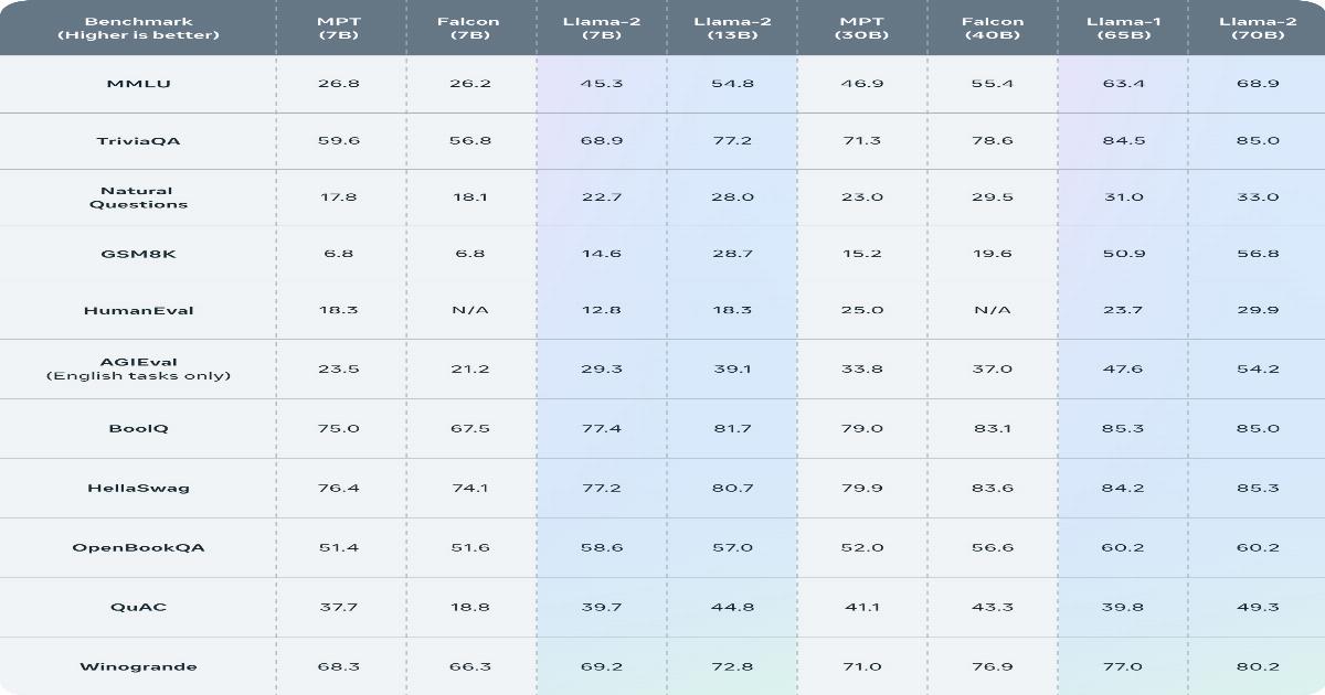 1689719595_meta-ai-llama-benchmarks.jpg